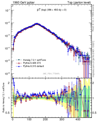 Plot of pTtop in 1960 GeV ppbar collisions