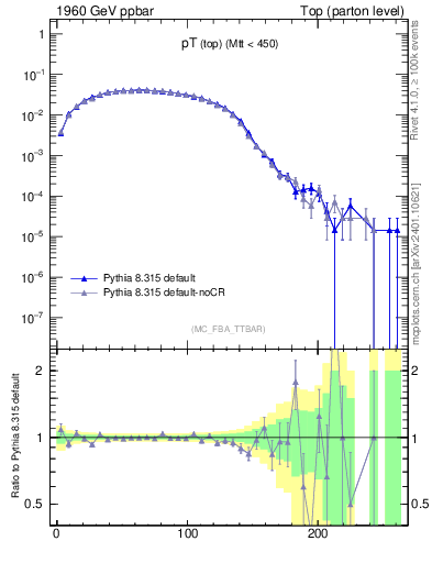 Plot of pTtop in 1960 GeV ppbar collisions