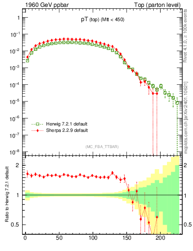 Plot of pTtop in 1960 GeV ppbar collisions
