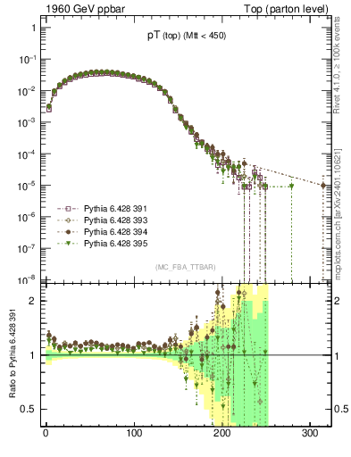 Plot of pTtop in 1960 GeV ppbar collisions