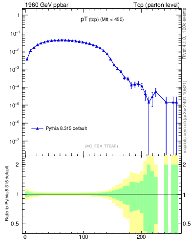 Plot of pTtop in 1960 GeV ppbar collisions