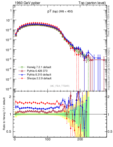 Plot of pTtop in 1960 GeV ppbar collisions