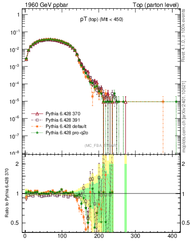 Plot of pTtop in 1960 GeV ppbar collisions