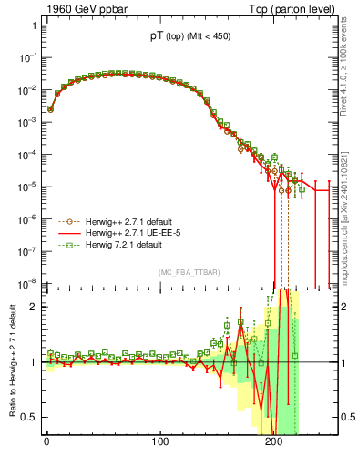 Plot of pTtop in 1960 GeV ppbar collisions