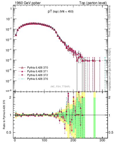 Plot of pTtop in 1960 GeV ppbar collisions