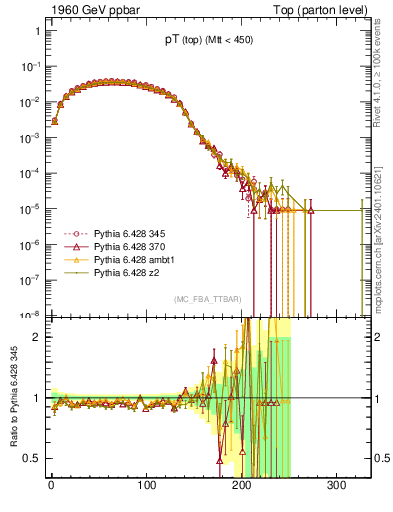 Plot of pTtop in 1960 GeV ppbar collisions