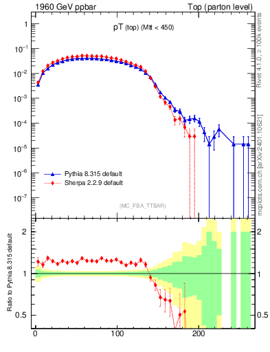 Plot of pTtop in 1960 GeV ppbar collisions