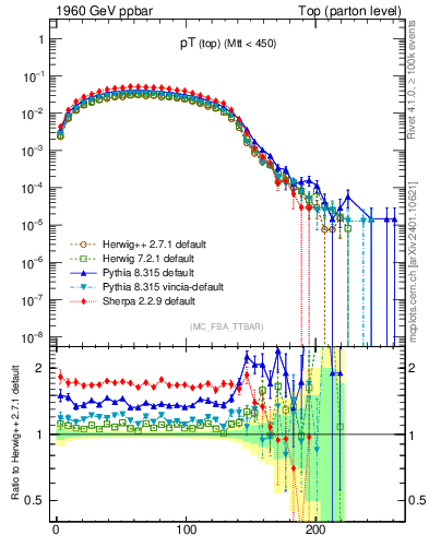 Plot of pTtop in 1960 GeV ppbar collisions