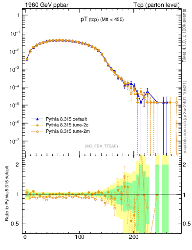 Plot of pTtop in 1960 GeV ppbar collisions