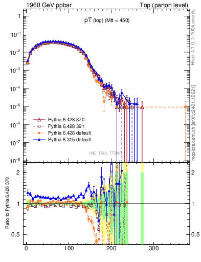 Plot of pTtop in 1960 GeV ppbar collisions