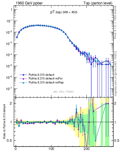 Plot of pTtop in 1960 GeV ppbar collisions