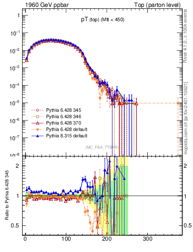 Plot of pTtop in 1960 GeV ppbar collisions