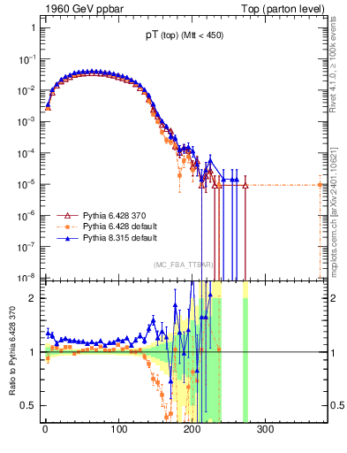 Plot of pTtop in 1960 GeV ppbar collisions
