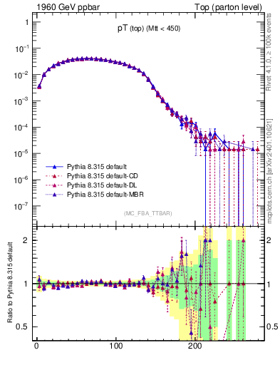 Plot of pTtop in 1960 GeV ppbar collisions