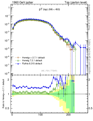 Plot of pTtop in 1960 GeV ppbar collisions