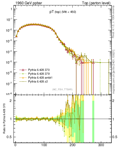 Plot of pTtop in 1960 GeV ppbar collisions