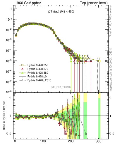 Plot of pTtop in 1960 GeV ppbar collisions