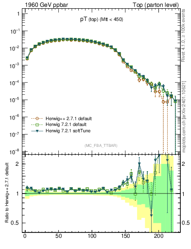 Plot of pTtop in 1960 GeV ppbar collisions