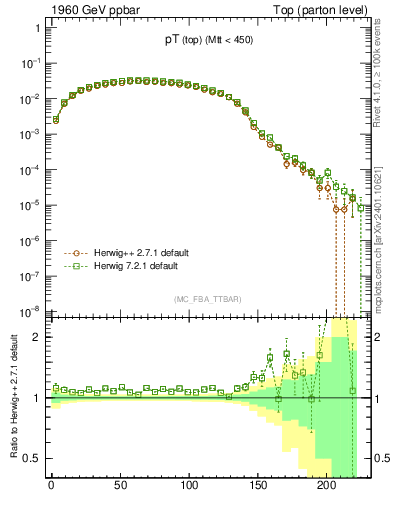 Plot of pTtop in 1960 GeV ppbar collisions