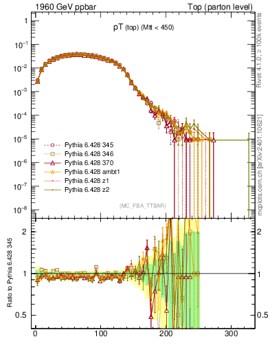 Plot of pTtop in 1960 GeV ppbar collisions