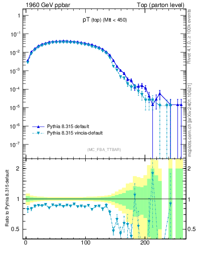 Plot of pTtop in 1960 GeV ppbar collisions
