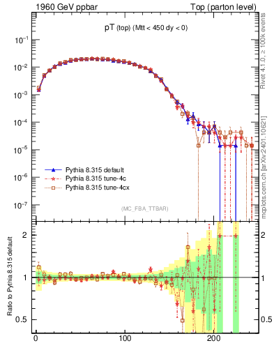 Plot of pTtop in 1960 GeV ppbar collisions