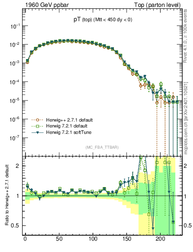 Plot of pTtop in 1960 GeV ppbar collisions