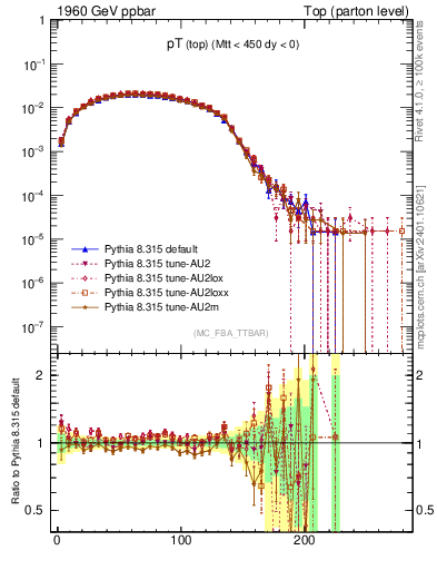 Plot of pTtop in 1960 GeV ppbar collisions