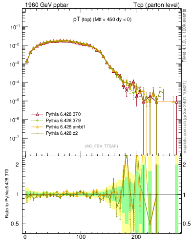 Plot of pTtop in 1960 GeV ppbar collisions