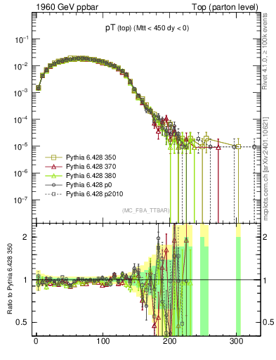Plot of pTtop in 1960 GeV ppbar collisions