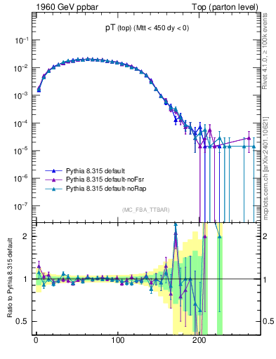 Plot of pTtop in 1960 GeV ppbar collisions