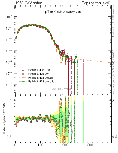 Plot of pTtop in 1960 GeV ppbar collisions