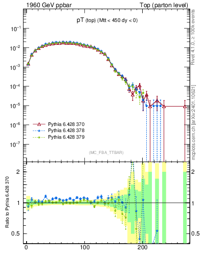 Plot of pTtop in 1960 GeV ppbar collisions