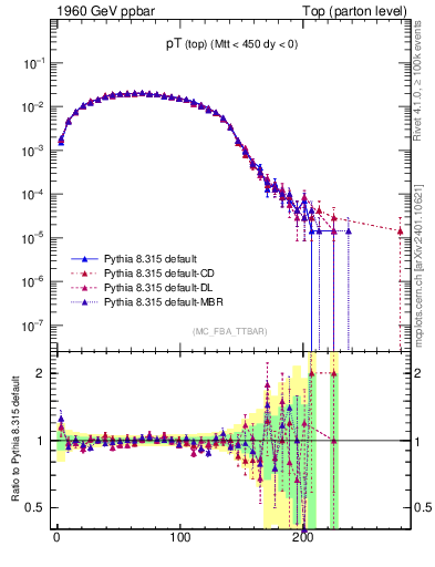 Plot of pTtop in 1960 GeV ppbar collisions