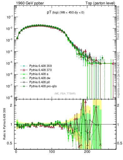 Plot of pTtop in 1960 GeV ppbar collisions