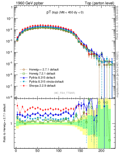 Plot of pTtop in 1960 GeV ppbar collisions