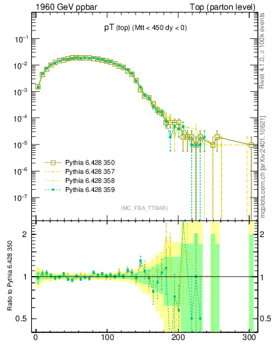 Plot of pTtop in 1960 GeV ppbar collisions