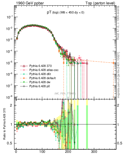 Plot of pTtop in 1960 GeV ppbar collisions