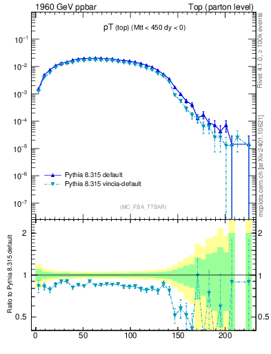 Plot of pTtop in 1960 GeV ppbar collisions