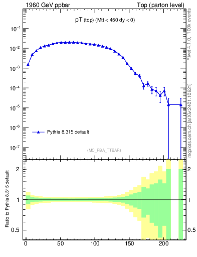 Plot of pTtop in 1960 GeV ppbar collisions