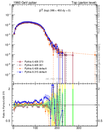 Plot of pTtop in 1960 GeV ppbar collisions