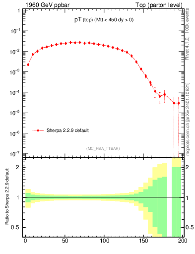 Plot of pTtop in 1960 GeV ppbar collisions