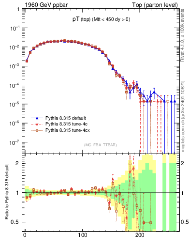 Plot of pTtop in 1960 GeV ppbar collisions