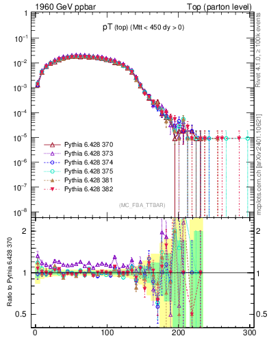 Plot of pTtop in 1960 GeV ppbar collisions