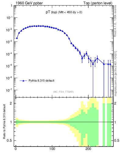 Plot of pTtop in 1960 GeV ppbar collisions
