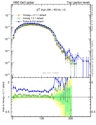 Plot of pTtop in 1960 GeV ppbar collisions