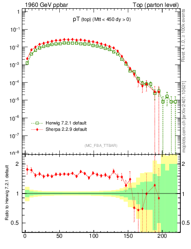 Plot of pTtop in 1960 GeV ppbar collisions