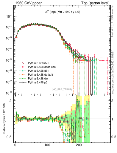 Plot of pTtop in 1960 GeV ppbar collisions