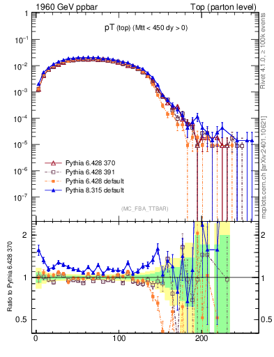 Plot of pTtop in 1960 GeV ppbar collisions