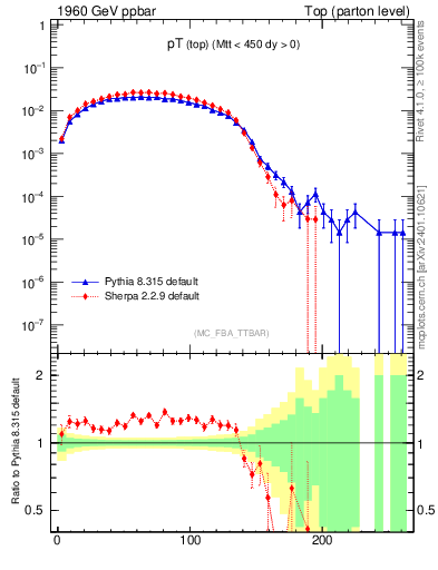 Plot of pTtop in 1960 GeV ppbar collisions